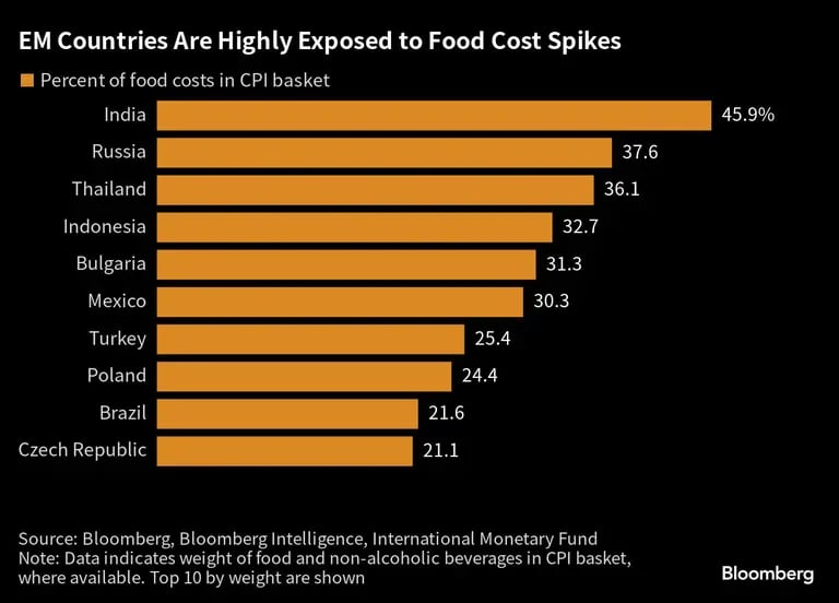 Los países emergentes están muy expuestos a las subas del costo de los alimentos.dfd