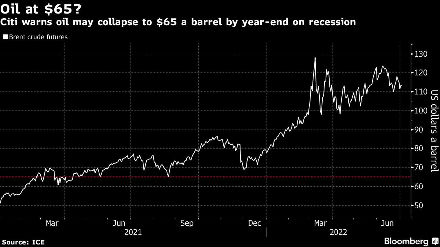 Citi advierte que el precio del petróleo podría colapsar para fin de año por una recesión globaldfd