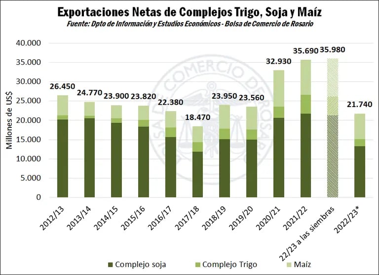 El impacto de la sequía (Bolsa de Comercio de Rosario)dfd