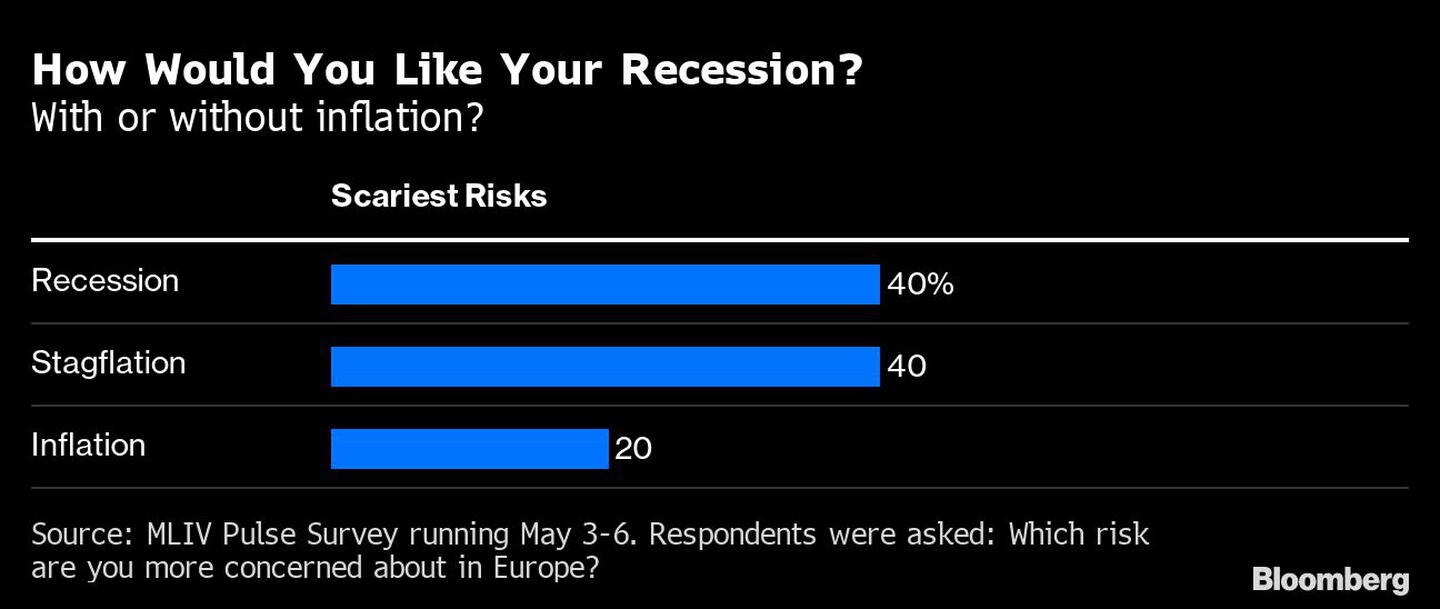 ¿Quieres tu recesión con o sin inflación?dfd