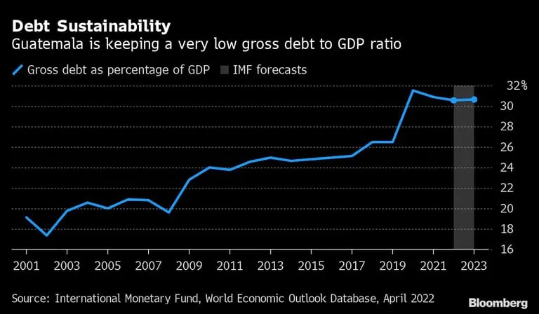 Guatemala mantiene una relación deuda bruta/PIB muy baja.dfd