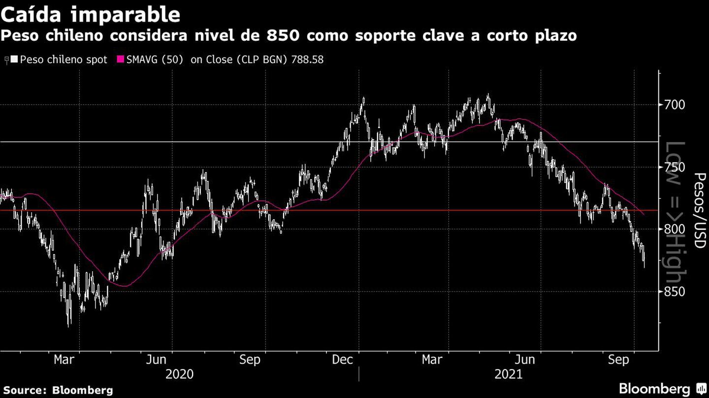 Peso chileno considera nivel de 850 como soporte clave a corto plazodfd