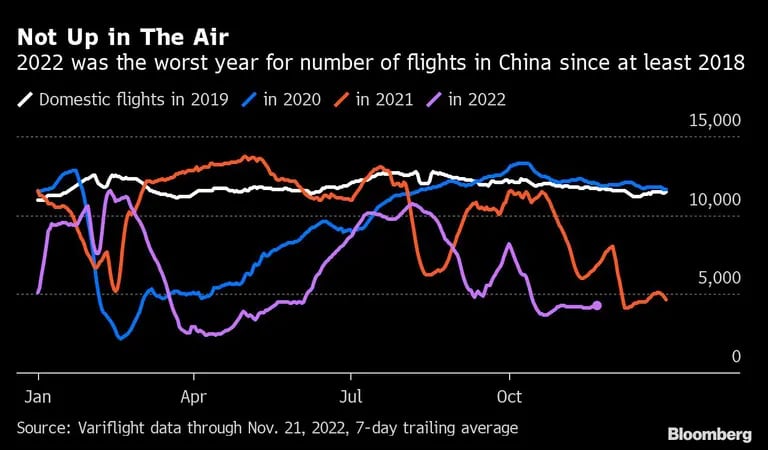 2022 tem sido o pior ano em número de voos na China desde pelo menos 2018  dfd