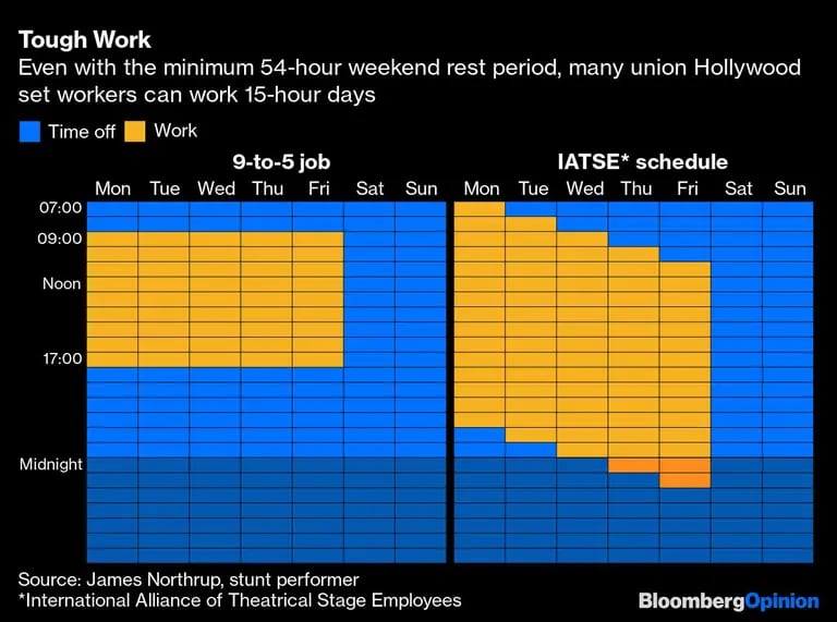 Trabajo duro
 Incluso con el período mínimo de descanso de 54 horas en el fin de semana, muchos trabajadores del conjunto sindical de Hollywood pueden trabajar 15 horas diarias 
Azul: tiempo libre
naranja: trabajo

Trabajo de 9 a 5
Horario de IATSE*.dfd