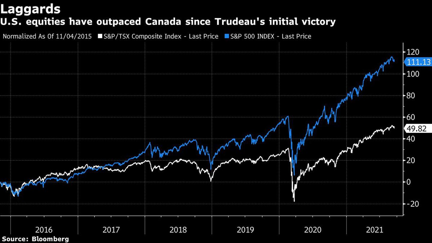 La renta variable estadounidense ha superado a Canadá desde la victoria inicial de Trudeaudfd