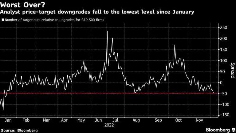 Las rebajas de los objetivos de precios de los analistas caen al nivel más bajo desde enerodfd