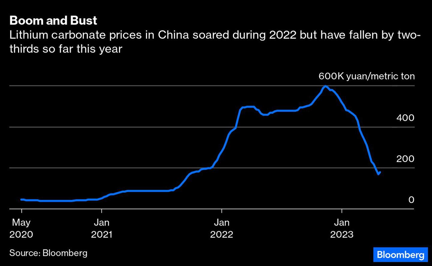 Los precios del carbonato de litio en China se dispararon en 2022 pero han caído en dos tercios este añodfd