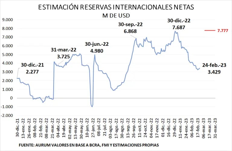 Reservas netas del Banco Central de Argentina.dfd