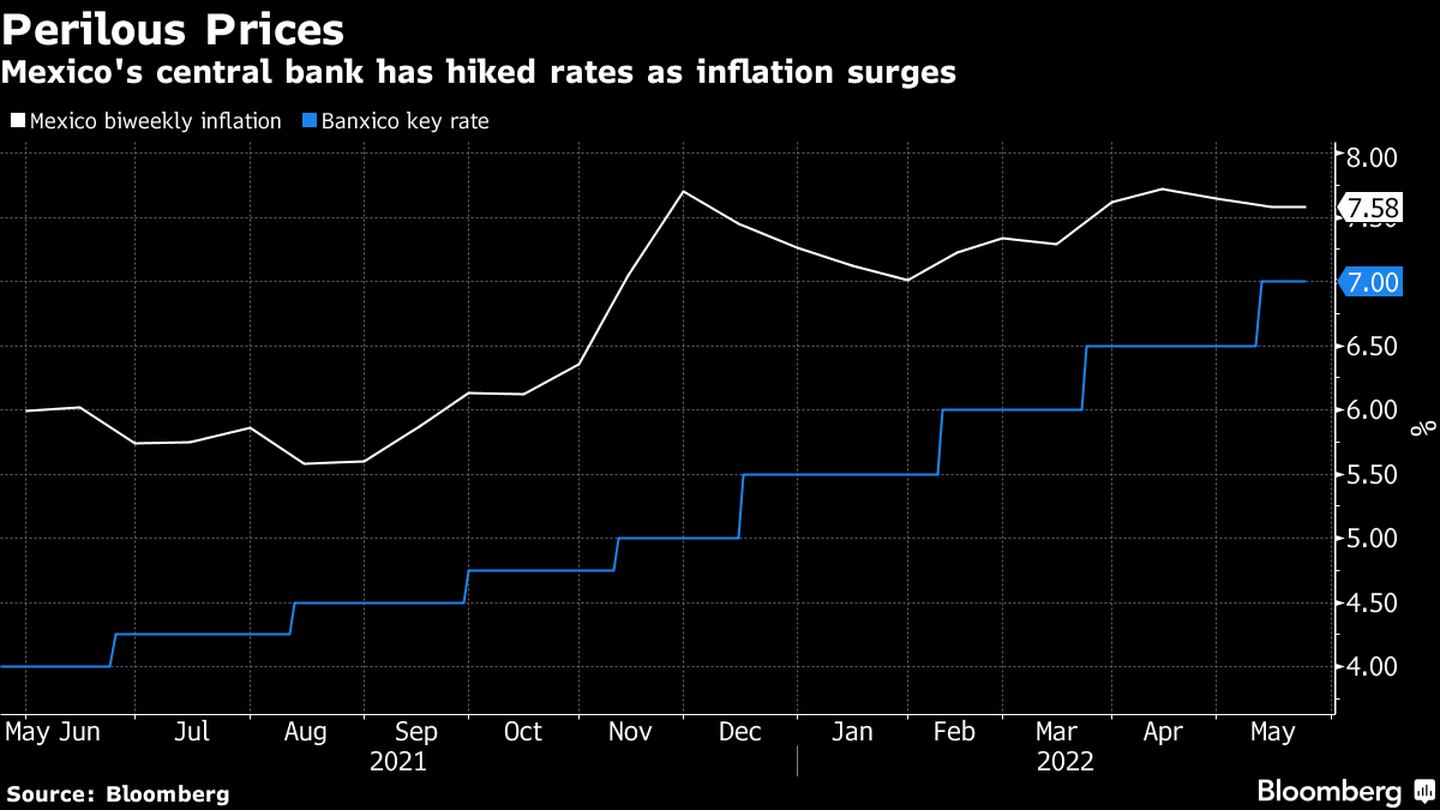 Banxico ha elevado su tasa de interés de referencia a la par del aumento de la inflación. dfd