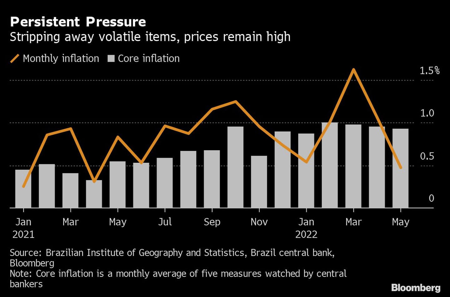 Presión persistente | Si se eliminan los elementos volátiles, los precios siguen siendo altosdfd