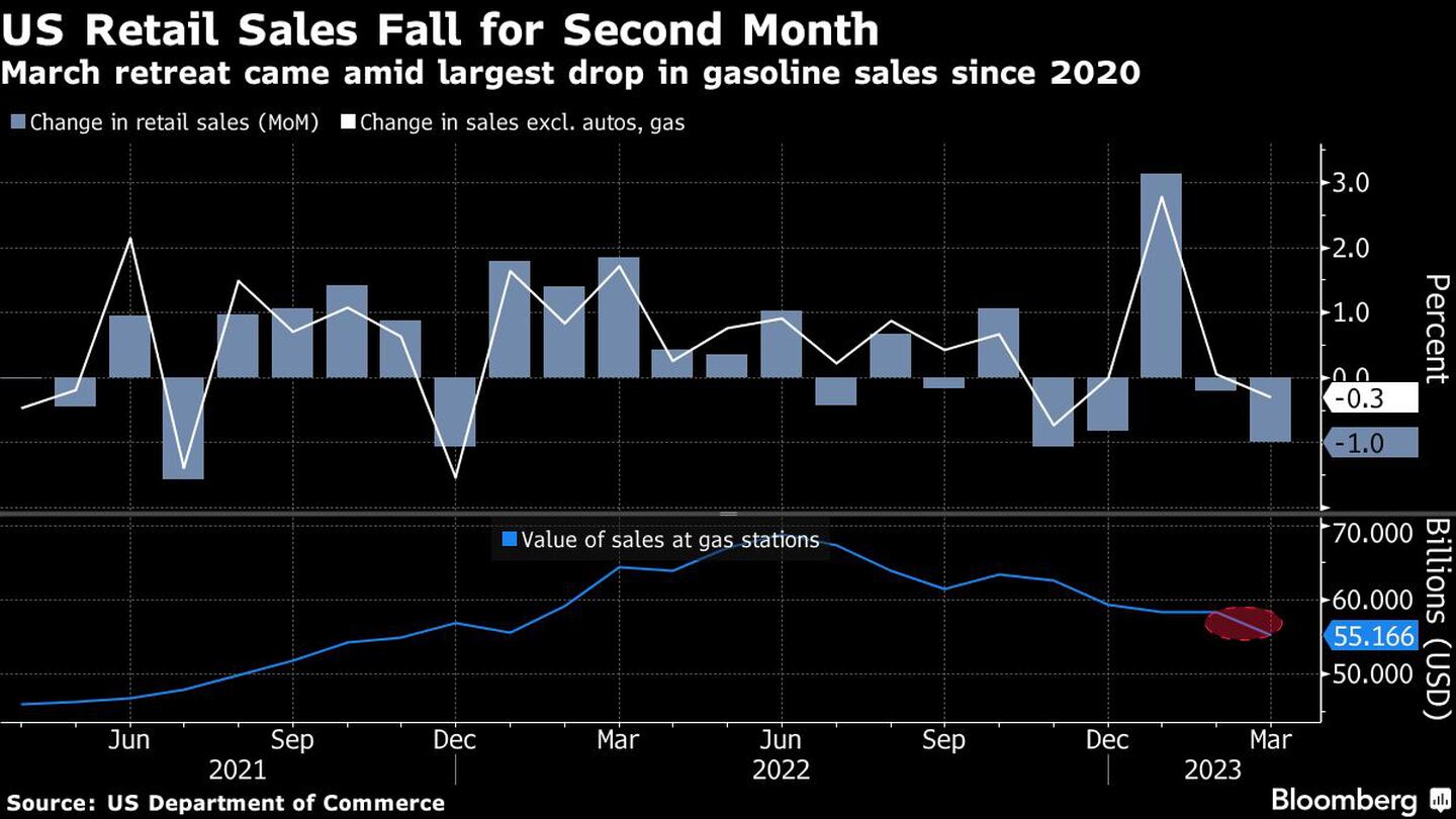  El retroceso de marzo se produjo en medio de la mayor caída de las ventas de gasolina desde 2020dfd