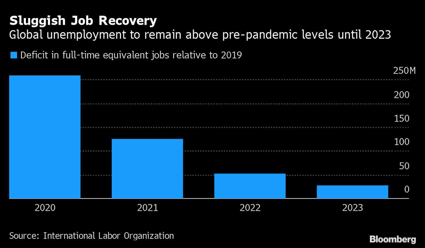 Desempleo mundial se mantendrá sobre niveles prepandémicos hasta 2023. dfd