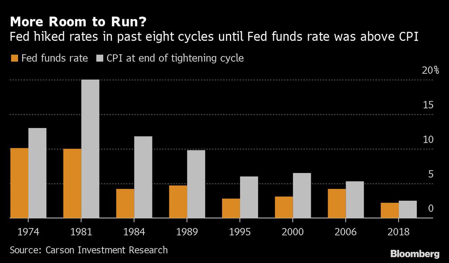 La Reserva Federal subió los tipos en los últimos ocho ciclos hasta que la tasa de los fondos federales estuvo por encima del IPCdfd
