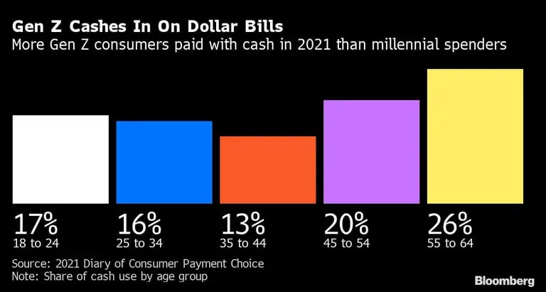 La Generación Z paga con billetes de dólar
En 2021, más consumidores de la Generación Z pagarán en efectivo que los millennialsdfd