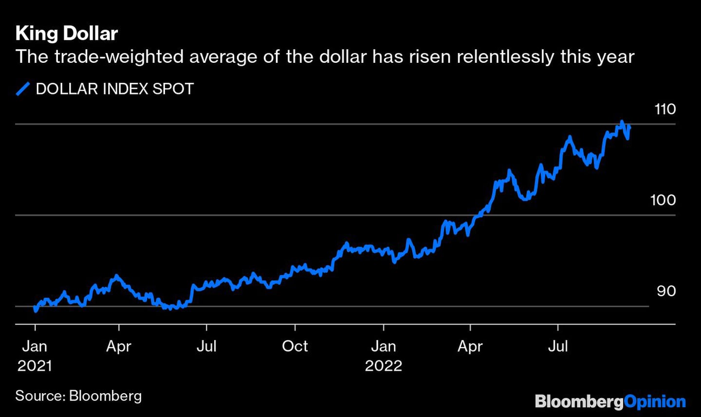 La media ponderada del dólar ha subido implacablemente este añodfd
