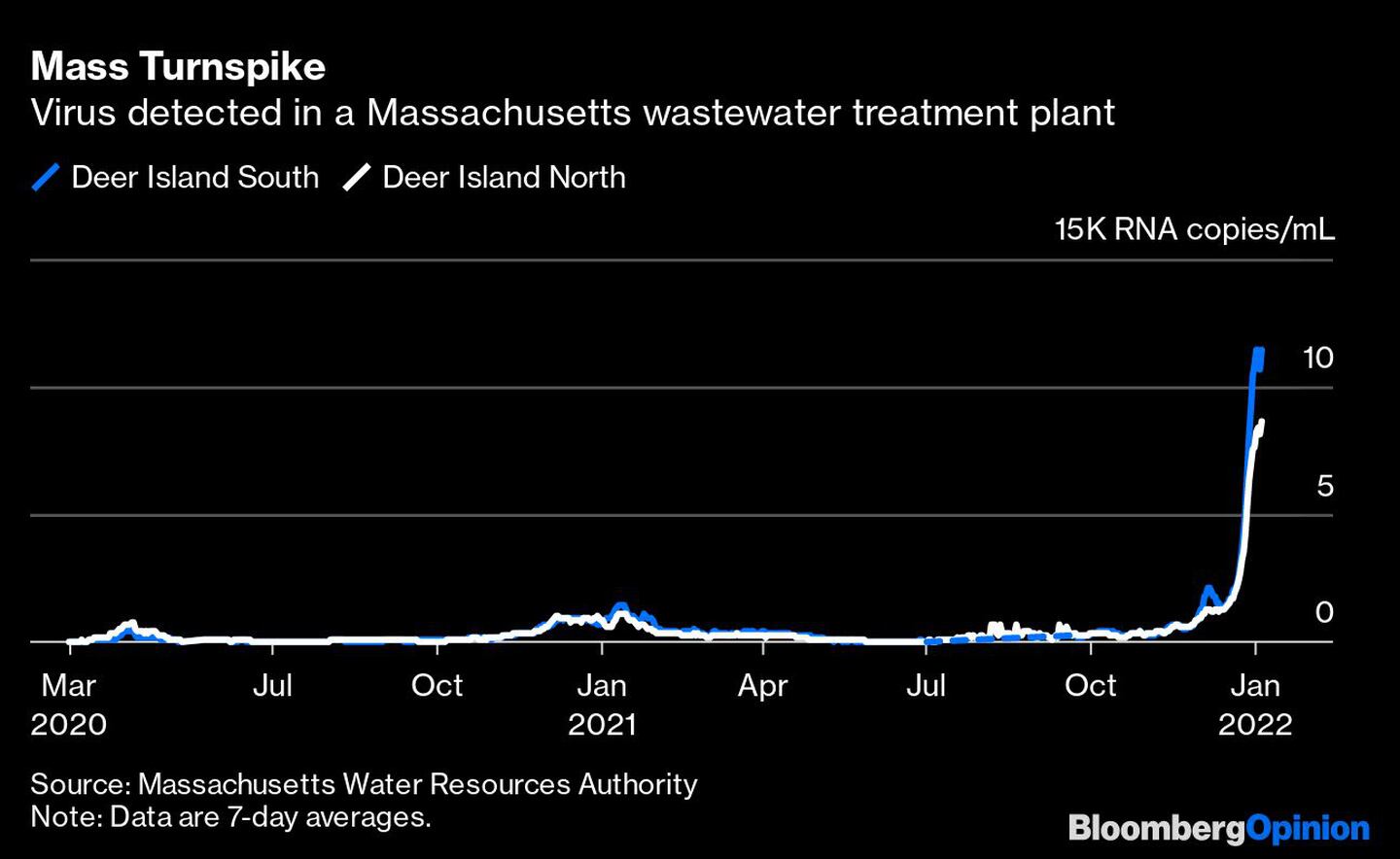 Virus detectado en planta de tratamiento de agua residual en Massachusetts.