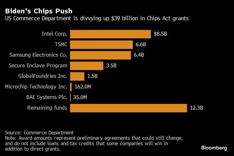 El Departamento de Comercio de EE.UU. reparte US$39.000 millones en subvenciones de la Ley del Chips.dfd