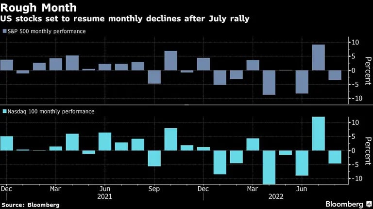 Las acciones de EE.UU. se encaminan a una nueva caída mensual tras la subida de juliodfd