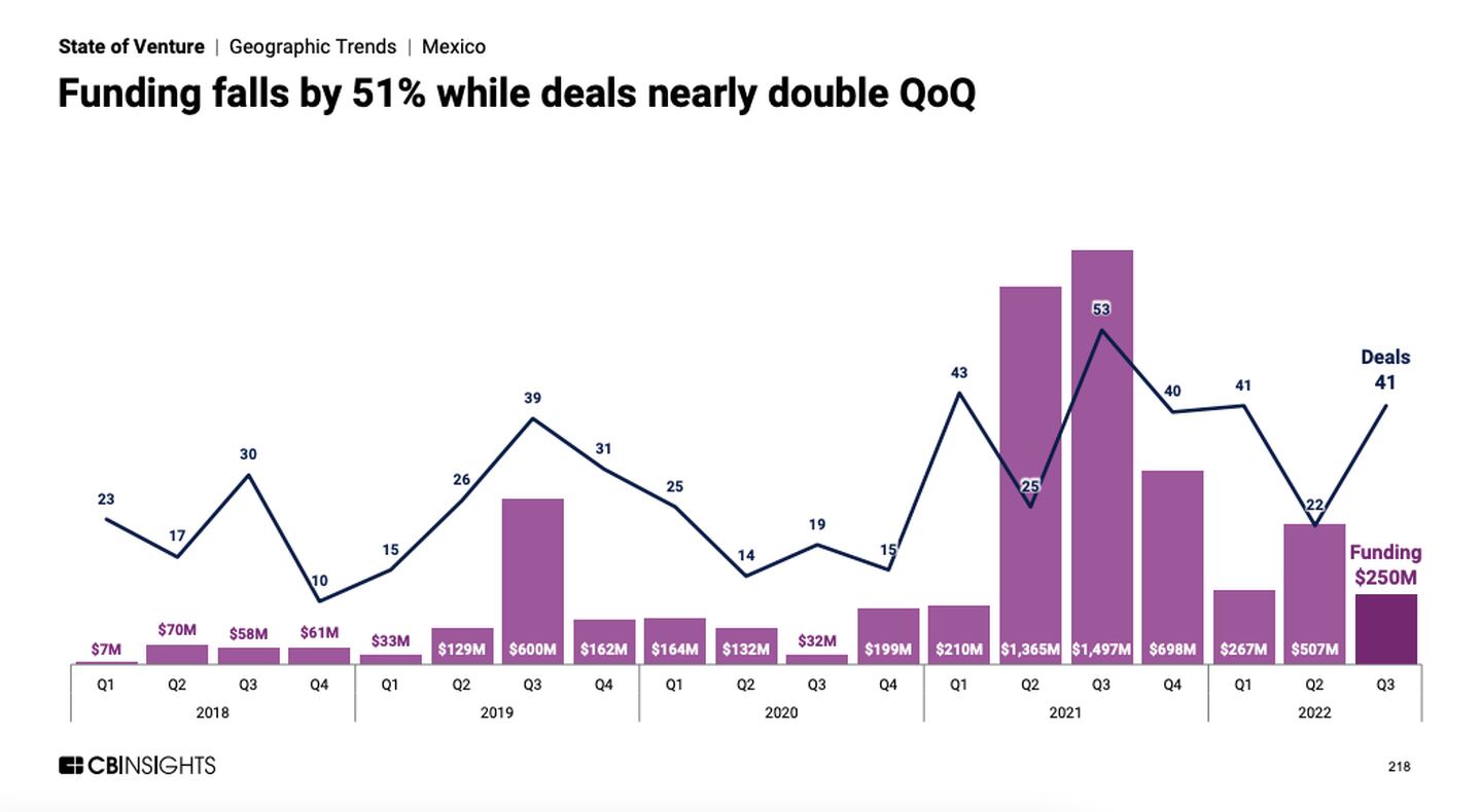 Source: Q3 State of Venture Report by CB Insightsdfd