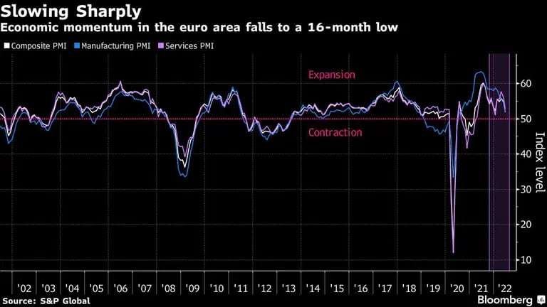 El impulso económico en la zona del euro cae a su nivel más bajo en 16 mesesdfd