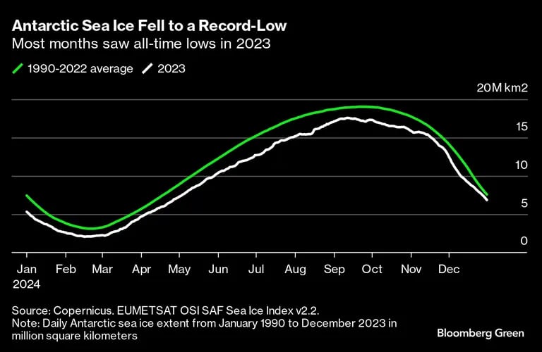 El hielo marino de la antártida alcanza un mínimo históricodfd