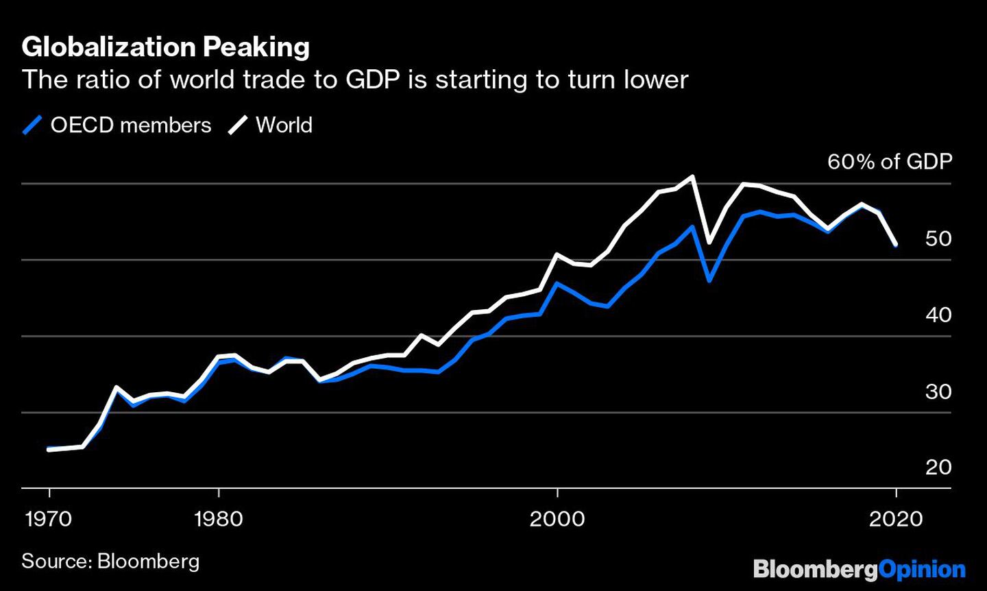  La relación entre el comercio mundial y el PIB empieza a bajardfd
