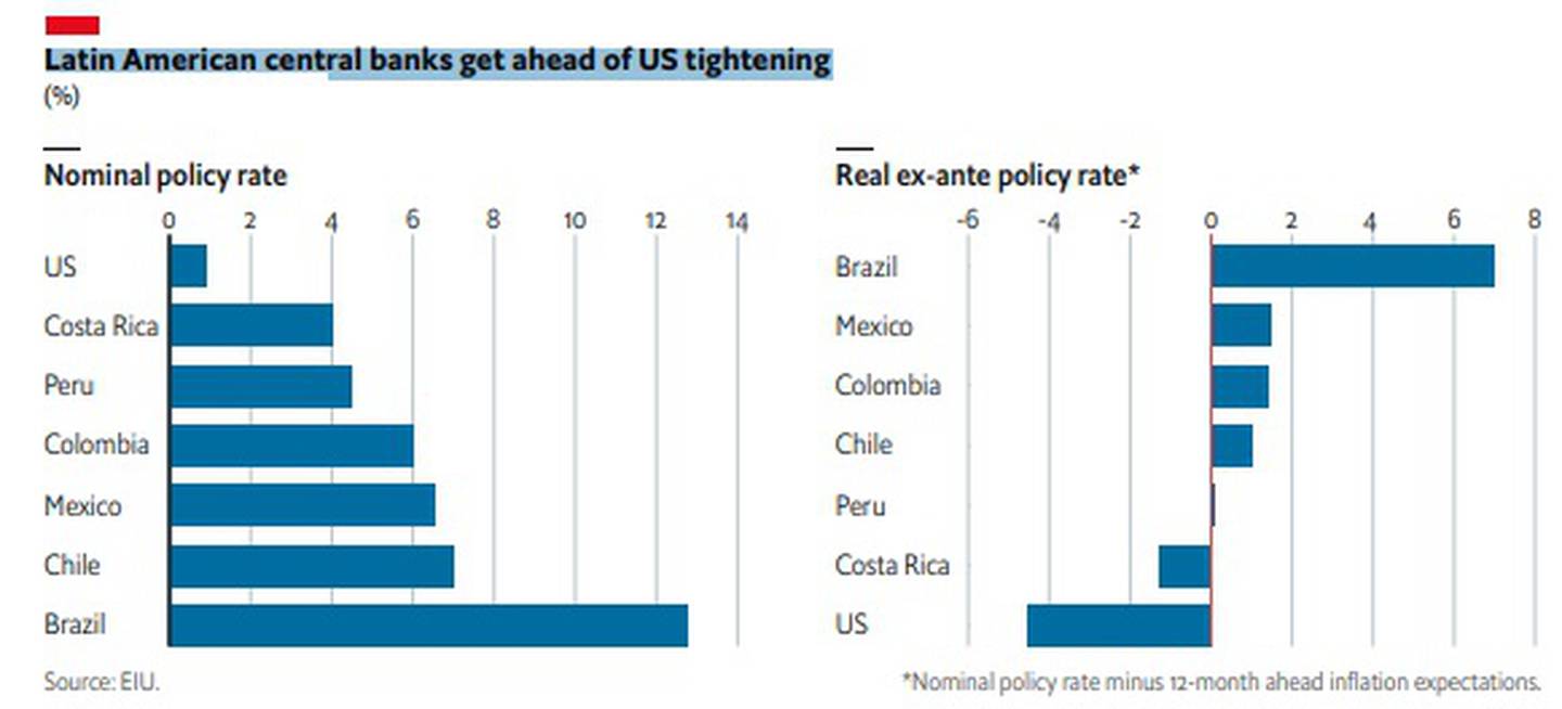 Los bancos centrales de América Latina se han adelantado al endurecimiento de política monetaria que ahora está llevando a cabo Estados Unidos.dfd