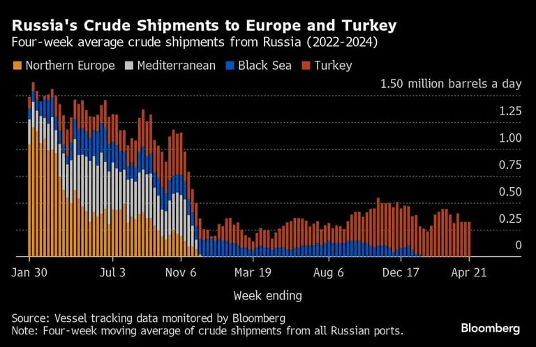 Gráfica de envios rusos de crudo a Europa y Turquíadfd