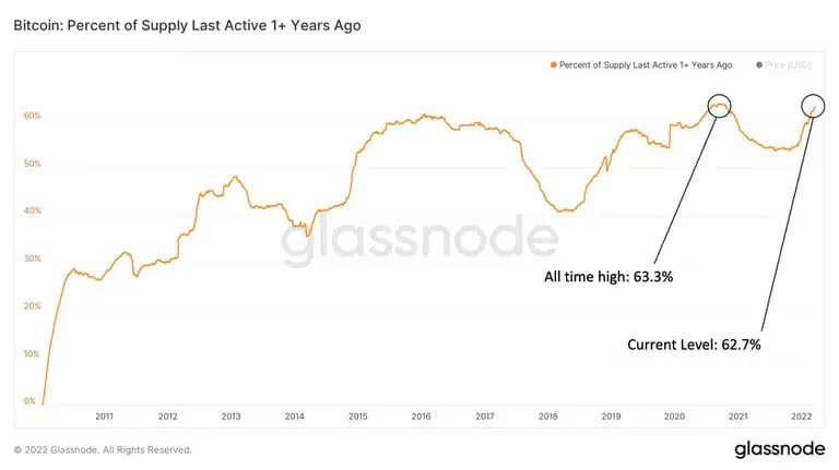Bitcoin: Porcentaje de la oferta que se activó por última vez hace más de 1 año
Máximo histórico: 63,3%.
Nivel actual: 62,7%.dfd