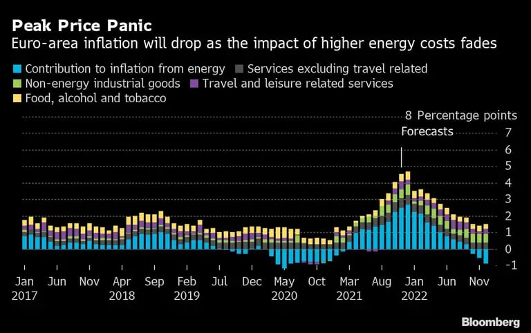La inflación de la zona euro bajará al desaparecer el impacto del mayor costo de la energíadfd