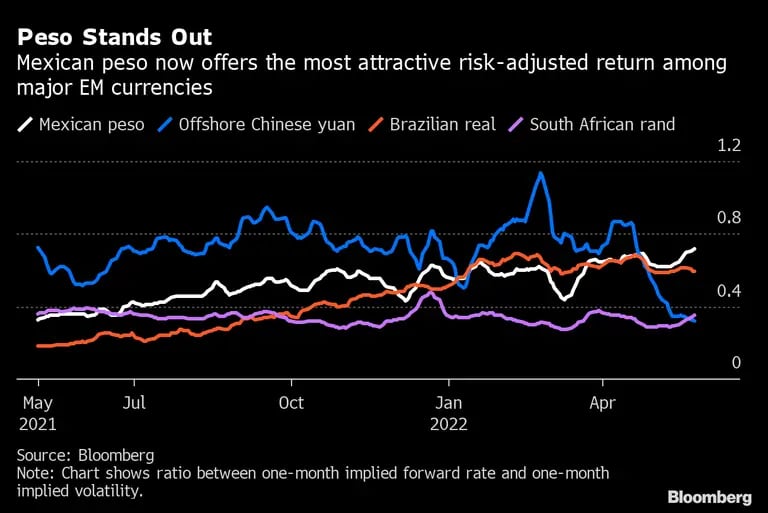 El peso mexicano ahora ofrece el retorno ajustado al riesgo más atractivo entre las principales monedas de mercados emergentes. dfd