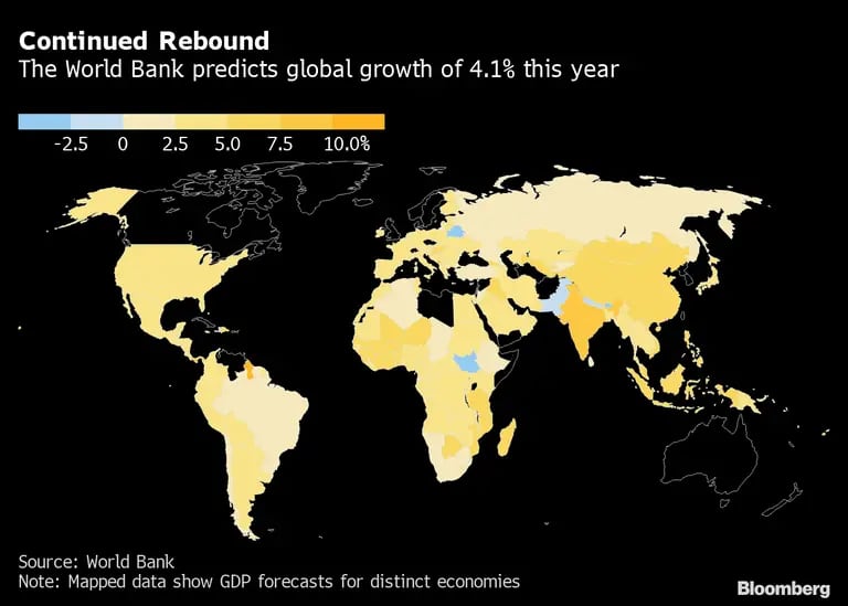 El Banco Mundial predice un crecimiento global del 4,1% este año. dfd