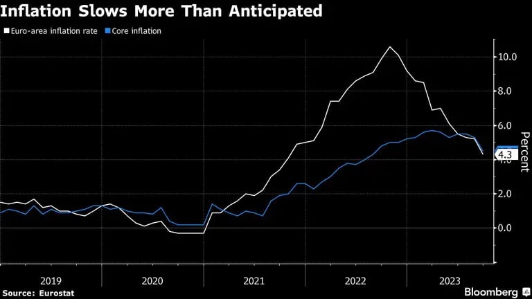 Inflation Slows More Than Anticipated
La inflación en Europa se ralentiza más de lo previstodfd