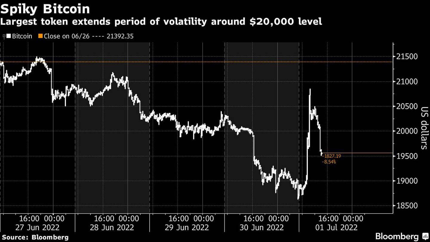 Largest token extends period of volatility around $20,000 leveldfd