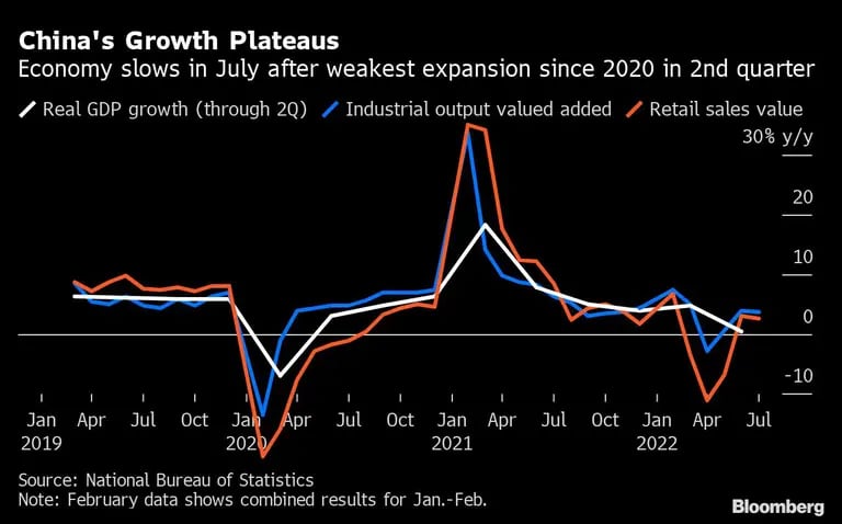 La economía se desaceleró en julio tras registrar su menor expansión desde 2020 en el segundo trimestre del añodfd