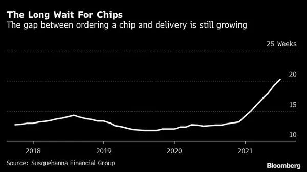 Lacuna entre o pedido de chip e a entrega tem aumentado