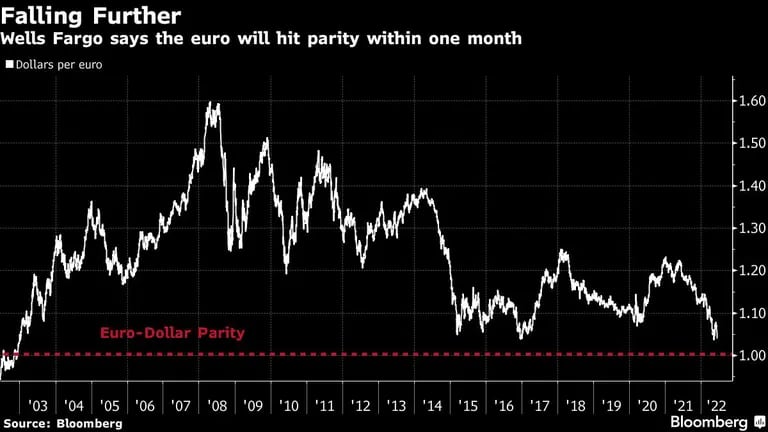 Wells Fargo afirma que el euro alcanzará la paridad en un mesdfd
