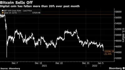 El Bitcoin se vende
La moneda digital ha caído más de un 20% en el último mes