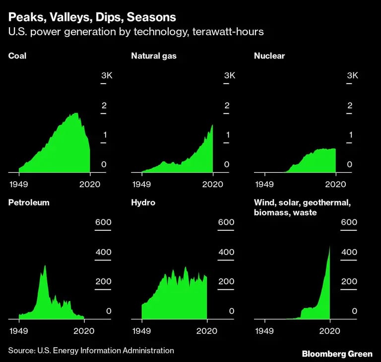 Picos, valles, caídas, temporadas. La generación de energía en EE.UU. por tecnología ydfd