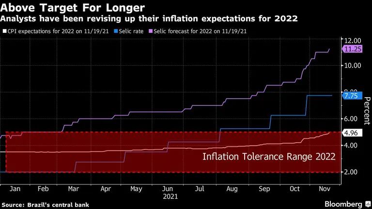 Analistas vêm revisando expectativas de inflação para 2022dfd
