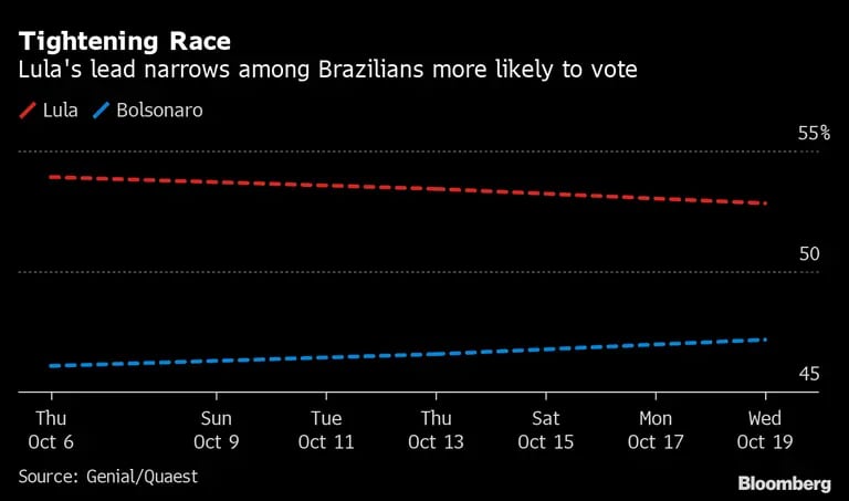 Ventaja de Lula sobre Bolsonaro se reduce entre los brasileños con más probabilidades de votar. dfd
