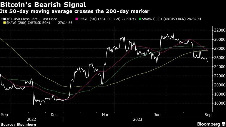 Bitcoin's Bearish Signal | Its 50-day moving average crosses the 200-day markerdfd