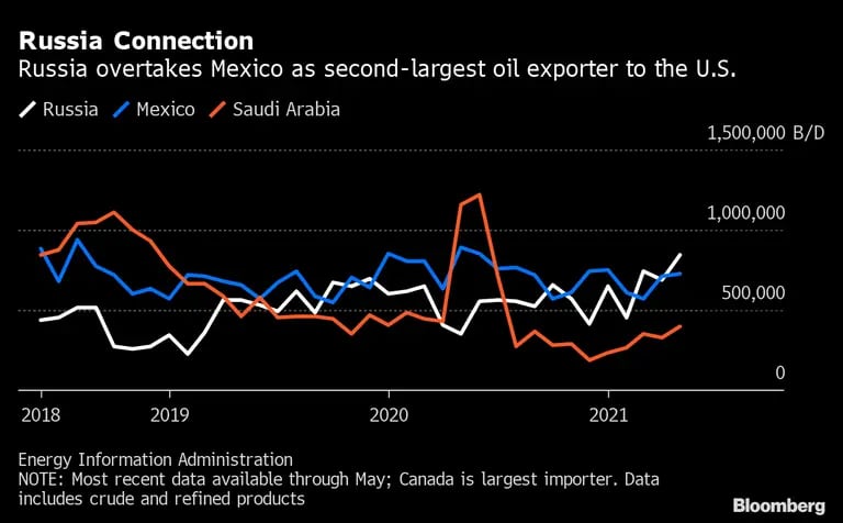Rusia supera a México como segundo mayor exportador de petróleo a EE.UU.dfd