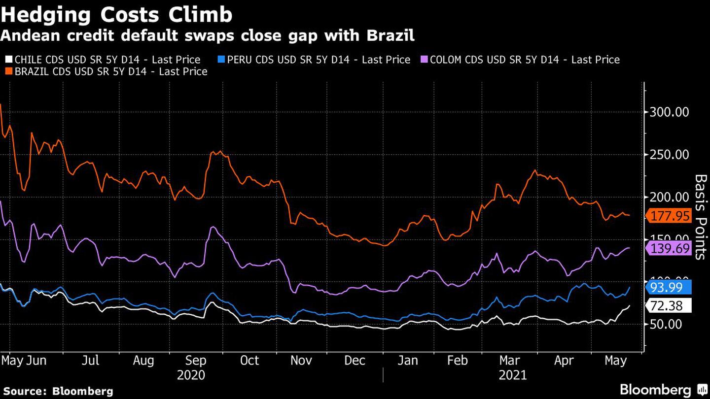 Andean credit default swaps close gap with Brazildfd