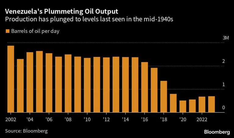 La producción de petróleo de Venezuela ha caído a niveles vistos por última vez a mediados de la década de 1940. dfd
