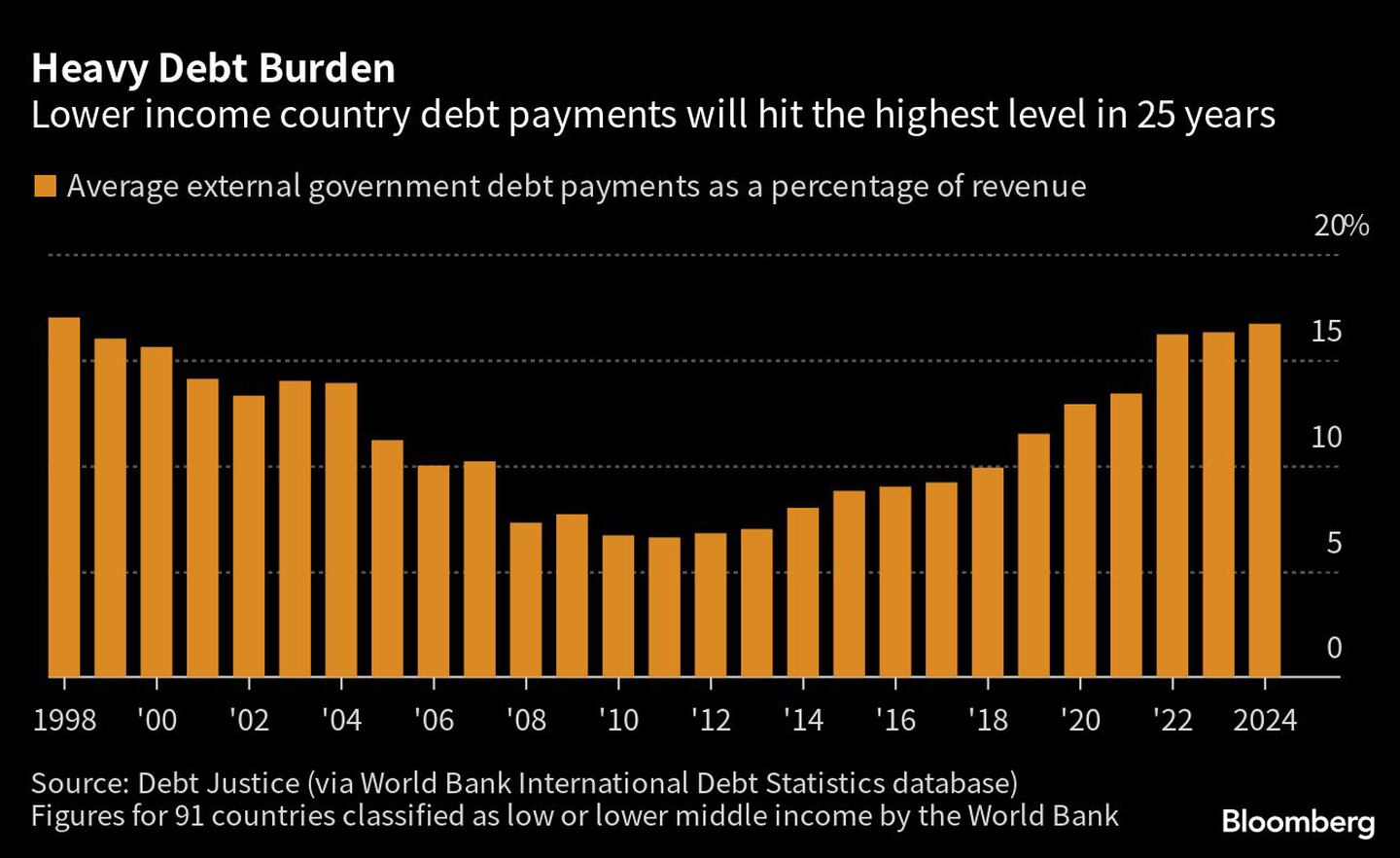 Los pagos de la deuda de los países de renta baja alcanzarán el nivel más alto en 25 añosdfd