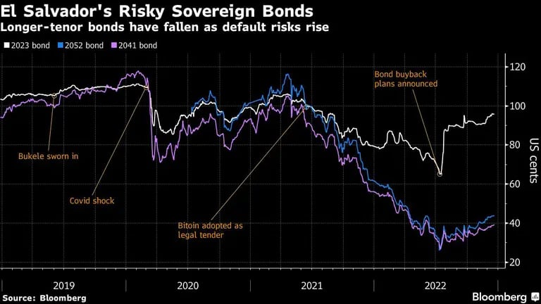 Riesgosos bonos soberanos salvadoreñosdfd