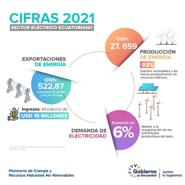 Datos del consumo y producción de energía del Ecuador.dfd