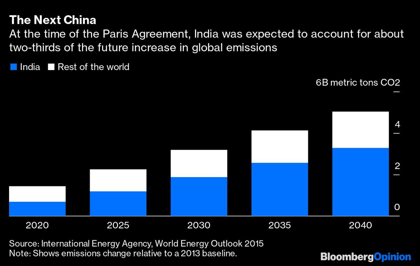 La próxima China
En el momento del Acuerdo de París, se preveía que la India representaría unos dos tercios del futuro aumento de las emisiones mundiales
Azul: India Blanco: Resto del mundodfd