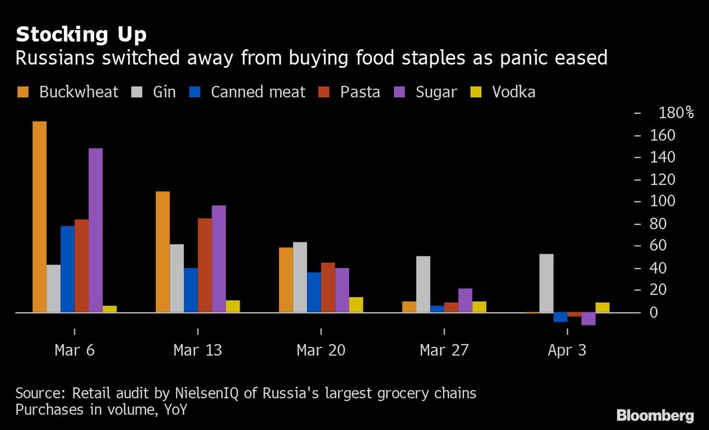Abastecimiento
Los rusos dejaron de comprar alimentos básicos al ceder el pánico
Naranja: Trigo sarraceno, Blanco: Ginebra, Azul: Carne enlatada, Rojo: Pasta, Púrpura: Azúcar, Amarillo: Vodkadfd